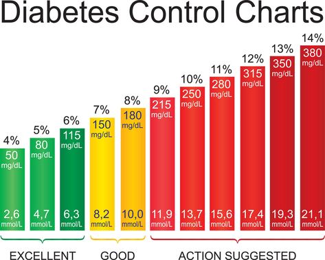 A1c Chart, Vitamin Charts, Ear Reflexology, Blood Sugar Chart, Blood Sugar Level Chart, Normal Blood Sugar, Reflexology Chart, Blood Sugar Management, Blood Sugar Control