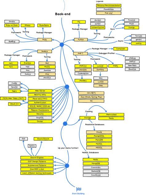 This Picture Will Change the Way You Learn to Code – Saul Costa – Medium Computer Science Programming, Web Development Programming, Data Science Learning, Programing Knowledge, Learn Computer Coding, Ruby On Rails, Backend Developer, Web Programming, Full Stack Developer