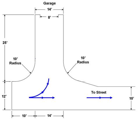 How To Make A Turnaround Driveway: Backing your vehicle out of your driveway and on to the street can lead to accidents. If you have the a... Driveway Turnaround Design, Curved Driveway To Garage, Side Garage Driveway Layout, Teardrop Driveway, Driveway Turnaround Ideas, Turnaround Driveway, Driveway Slope, Driveway Dimensions, Circle Driveway Landscaping