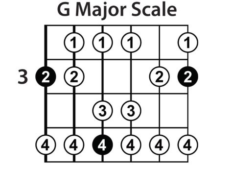 G Major Scale, Learn Guitar Scales, Pentatonic Scale Guitar, Lead Guitar Lessons, Guitar Scales Charts, Guitar Scale, Guitar Tabs And Chords, Jazz Guitar Lessons, Guitar Classes