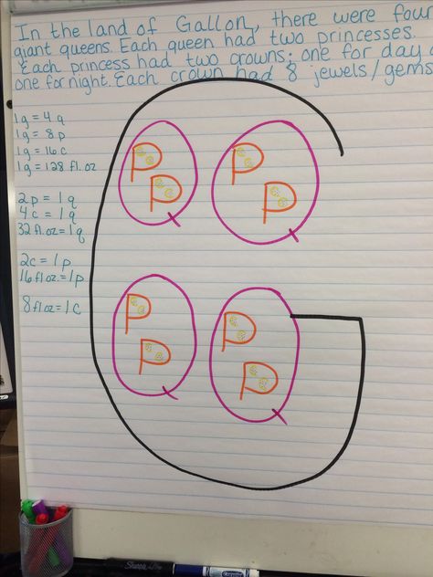 Gallon man twist: Gallon Land. Customary units of volume/capacity anchor chart, 5th grade. Capacity Anchor Chart, Math Presentation, Gallon Man, Teaching Volume, Math Anchor Chart, Improve Your Memory, Math Charts, Math Tools, Math Anchor Charts