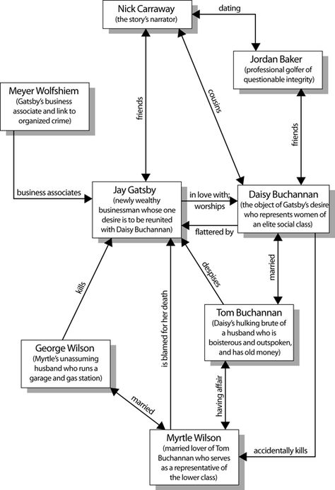 The Great Gatsby | Character map from Cliffs Notes for F. Scott Fitzgerald's classic. Great Gatsby One Pager, The Great Gatsby Revision, The Great Gatsby Notes, The Great Gatsby Analysis, The Great Gatsby Characters, The Great Gatsby Book, Gatsby Book, Character Worksheets, A Level English