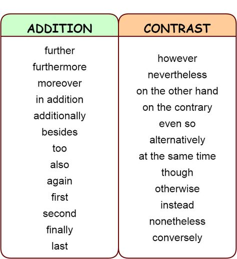 Linking words and phrases: Addition, Contrast, Comparison, Summary, Time, Place. - learn English,words,english Linking Words, Ielts Writing, Words And Phrases, English Writing Skills, Essay Writing Tips, Words To Use, Essay Examples, English Writing, Learn English Words