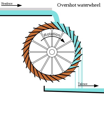 Water wheel - Wikipedia Water Wheel Generator, Simple Svg, Water Turbine, Free Energy Projects, Water Powers, Energy Industry, Diy Water, Energy Projects, Water Wheel