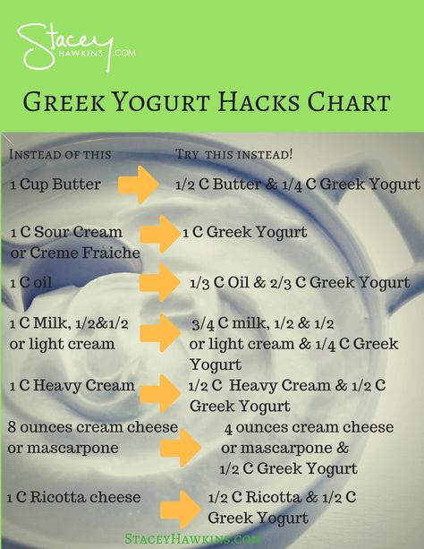 9 Greek Yogurt Hacks You'll Love – Stacey Hawkins Optivia Meals, Optavia 5 And 1, Optiva Recipes, How To Make Dip, Fueling Hacks, Medifast Recipes, Green Meals, Optavia Recipes, Nutritional Snacks