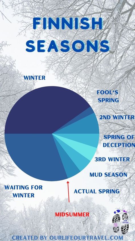 A funny pie chart about seasons in Finland. Finnish Memes, Finland Culture, Finland Country, Learn Finnish, Finnish Language, Finnish Words, Finland Travel, Finnish Sauna, Travel Jobs