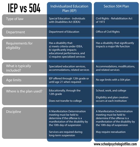 504 and IEPs - PSYCH-MENTAL HEALTH HUB 504 Accommodations Cheat Sheets Middle School, Iep Vs 504 Plan, 504 Vs Iep, Iep Vs 504, 504 Accommodations Cheat Sheets, 504 Plan Accommodations, School Psychology Resources, Special Education Law, Psychology Resources