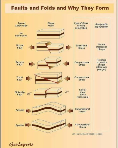 Faults and folds and why they form. Geography Fold Geology, Earth Science Classroom, Geography Vocabulary, Geology Humor, Sixth Grade Science, Earth Science Lessons, Geography Activities, Environmental Scientist, 7th Grade Science