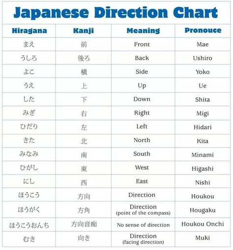 Japanese Direction Chart ** except east is higashi ひがし 東 West is nishi にし 西 Learn Japan, Kanji Japanese, Bahasa Jepun, Japanese Language Lessons, Learn Japanese Words, Learning Japanese, Japanese Colors, Japanese Language Learning, Japanese Phrases