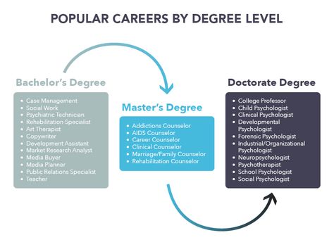 Popular #Psychology #Careers Psychology Career, Future Psychologist, Psych Student, Psychology Study, Future Aspirations, Psych Major, Psychology Careers, Types Of Psychology, Psychology Notes