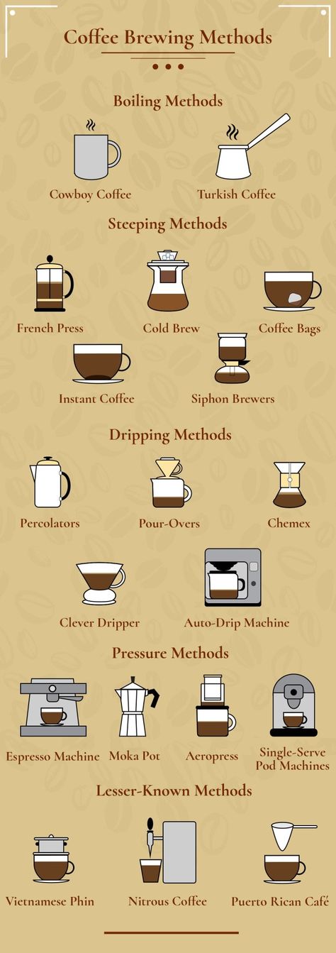 20 Coffee Brewing Methods & Their Differences (With Pictures) - Coffee Affection Coffee Chart, Corner Coffee, Ways To Make Coffee, Coffee Brewing Methods, Coffee Infographic, Making Cold Brew Coffee, Cowboy Coffee, Coffee Geek, Coffee Guide