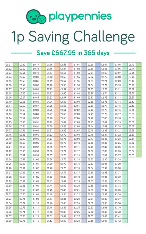 Save £667.95 in 365 days with minimum impact on your life! You can do it too - join in on the 1p Saving Challenge NOW! Savings Chart, Savings Planner, Savings Strategy, Money Saving Plan, Saving Challenge, Money Saving Strategies, Money Challenge, Budget Planer, Money Saving Challenge