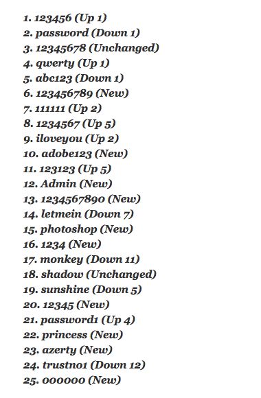 The 25 Most Popular [worst] Passwords of 2013 via @splashdata Baddie Passwords, Password For Phone Ideas, Passwords For Phone, Cute Passwords Ideas For Phone, Good Passwords Ideas For Iphone, Lock Screen Password Ideas, Phone Password Ideas Numbers, Unique Password Ideas, Aesthetic Password