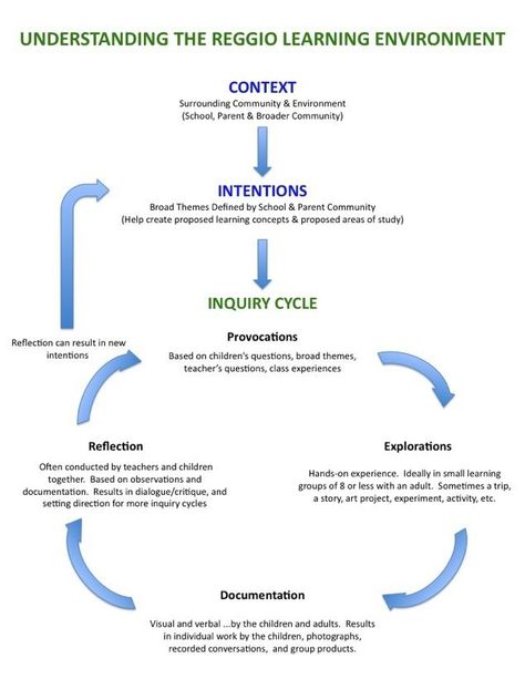 Cycle of Reggio Reggio Documentation, Reggio Emilia Preschool, Reggio Emilia Classroom, Emergent Curriculum, Reggio Emilia Approach, Inquiry Learning, Reggio Emilia Inspired, Reggio Inspired Classrooms, Reggio Classroom