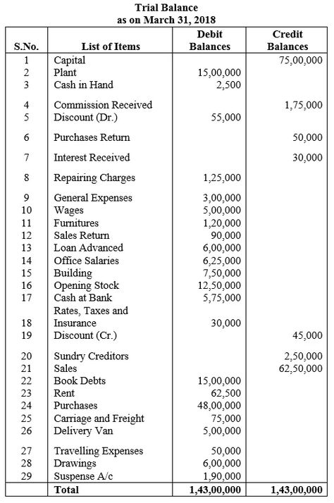 Trail Balance Accounting, Trial Balance Accounting, Balance Sheet Accounting, Accountancy Notes, Finance Knowledge, Equations Notes, Accounting Notes, Basic Accounting, Learn Accounting