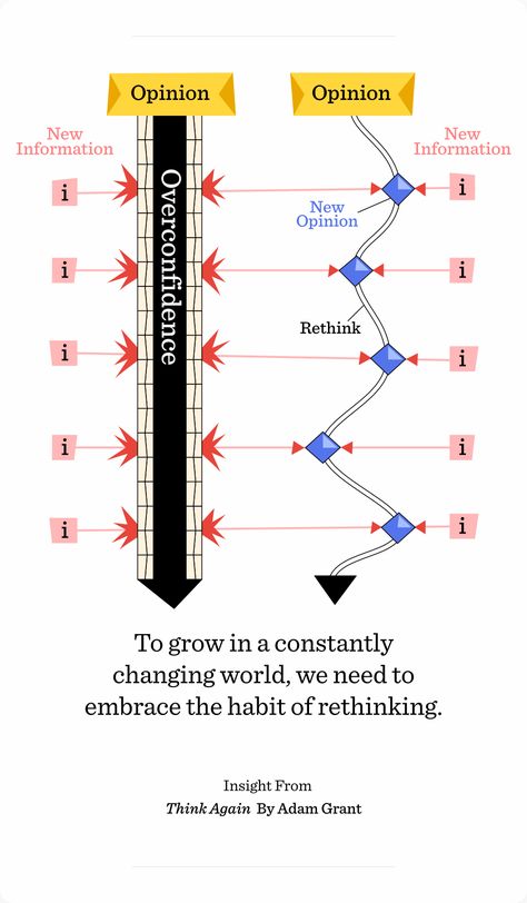 From Think Again by Adam Grant on Lucid https://viewer.lucid.fyi/chapter/-MYedSaPhwHDa6AFlapF Think Again Adam Grant, Adam Grant, Hidden Potential, Think Again, Book Summaries, Books To Read, Reading, Books