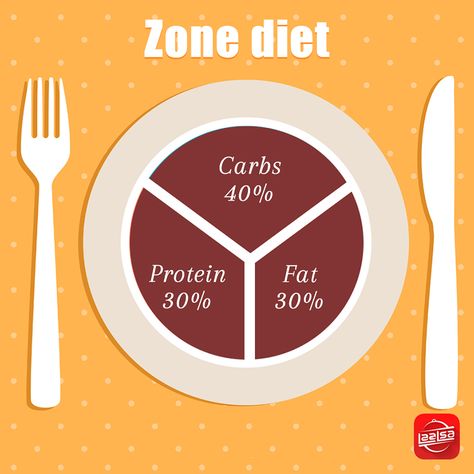 Stay in the zone to stay fit! Zone diet...The diet emphasizes that all meals should be arranged according to this fixed ratio: 40% carbohydrates, 30% fat and 30% protein. One need to balance their plate at every meal and snack with proteins, fat, and carbs. This diet will keep you fuller for longer and help you to lose weight faster. #fit #diet #meals #carbohydrates #fat #protein #carbs Volume Eating, Zone Diet, Diet Meals, In The Zone, The Zone, Healthy Protein, Protein Snacks, Protein Foods, Diet And Nutrition