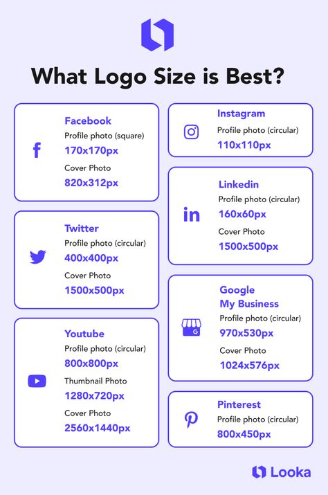 Image break downs logo size guidelines for facebook, instagram, twitter, linkedin, youtube, Google my business, and Pinteret. Logo Designing Ideas, Logo Tips Design, Blog Logo Design Ideas, Branding Brief Graphic Design, Making A Logo For Your Business, Branding A Business, Creating A Logo For Your Business, Logo Design Brief Template, Logo Design Package