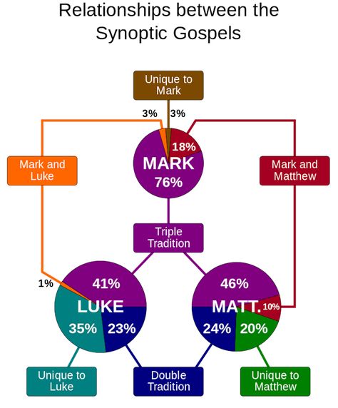 GOSPELS: THEIR HISTORY, MEANING, PURPOSE, SIMILARITIES AND DIFFERENCES | Facts and Details Synoptic Gospels, Gospel Of Mark, Gospel Of Luke, Bible Study Tools, Jesus Lives, Religious Studies, New Testament, Holy Bible, Small Groups