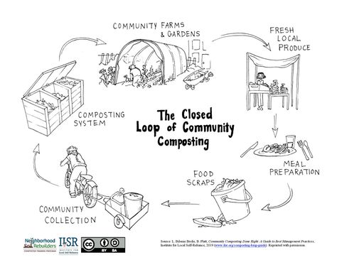 Start a Community Compost Site - Rob Greenfield Start Composting, Composting Process, Grow Food, Garden Compost, Community Garden, Food Scraps, Self Reliance, Local Produce, Composting