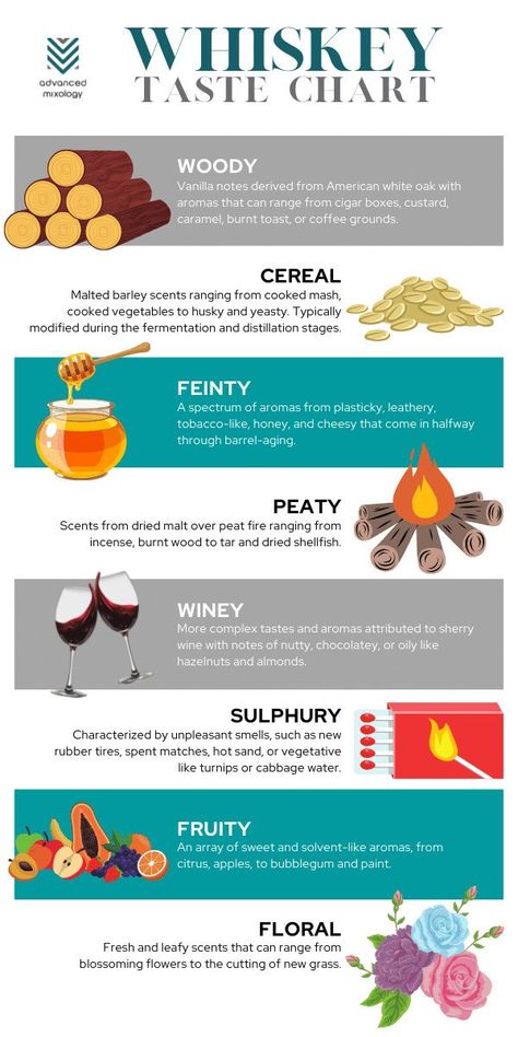 A whisky taste chart is a guide used to describe how people judge, taste, and write about whiskey. It provides a framework and some industry jargon to help beginners and professionals explain the liquor’s taste. Whiskey Knowledge, Whiskey Tasting Party, Cocktails Ideas, Distilling Alcohol, Wine Chart, People Judge, Bar Cocktails, Bourbon Tasting, Whisky Cocktails