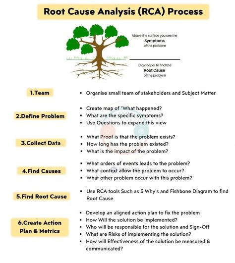 Dr. Kendrick Muganda on LinkedIn: Root Cause Analysis process Root Cause Analysis Template, Root Cause Analysis, 5 Whys, Nurse Educator, Strategic Management, Process Management, Business Process Management, Patient Safety, Nursing Education