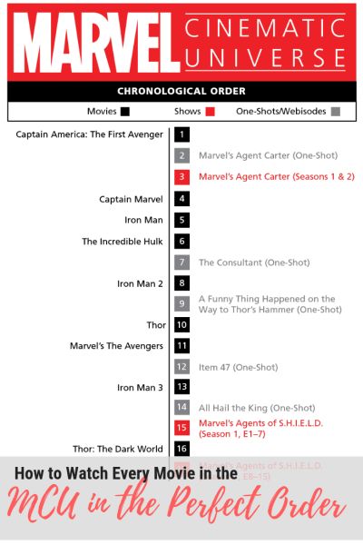 Marvel Movie Timeline, Avengers Movies In Order, Marvel Timeline, Marvel Cinematic Universe Timeline, Marvel Movies List, Mcu Timeline, All Marvel Movies, Marvel Movies In Order, Best Marvel Movies