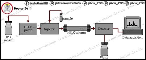 High-performance liquid chromatography (HPLC) utilizes a liquid mobile phase and a solid stationary phase to separate and analyze compounds in a mixture based on their interactions with the stationary phase, enabling precise and accurate identification and quantification of individual components. HPLC is a widely used analytical technique in various fields, including pharmaceuticals, environmental analysis, and research laboratories. Environmental Analysis, Student Notes, High Performance, Science, Quick Saves