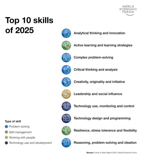 The global labour market can absorb approximately 150 million new tech jobs during the next five years. And many other traditional jobs will become “tech-enabled jobs,” requiring the employees who fill them to have more digital skills. List Of Skills, Tech Job, Creative Problem Solving, Work Skills, Social Influence, Learning Strategies, Future Jobs, World Economic Forum, Changing Jobs