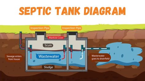 What is a Septic Tank? A septic tank is an underground chamber made of concrete, fiberglass, or plastic through which ... Read more The post Septic Tank: Types and How Septic Tank Work! appeared first on Engineering Choice. Septic Tank Design, Septic Tank, Mechanical Engineering, Shipping Container, Read More, Engineering