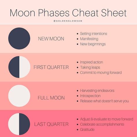 Tag a friend who would benefit from this 🤗💖💜❤ ✨🌑🌓🌕🌗 There are actually 8 phases of the moon, but it’s easier to focus on 4 main ones when… Moon Phase Chart, Ways To Increase Fertility, Fertility Calendar, Fertility Cycle, Seed Cycling, Moon Journal, New Moon Rituals, Full Moon Ritual, Moon Cycles