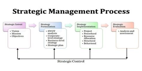 Management: Strategic Management Conceptual Learning, Performance Management System, Strategic Management, Data Visualization Tools, Performance Management, Corporate Strategy, Executive Leadership, Work Tips, Leadership Programs