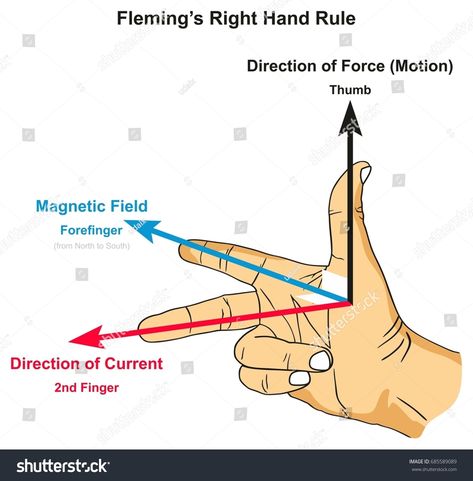 Fleming¡¯s Right Hand Rule infographic diagram showing position of thumb forefinger and second finger along with force magnetic field and current direction for physics science education #Ad , #Affiliate, #position#showing#forefinger#thumb Right Hand Rule, Physics Revision, Infographic Diagram, Physics Lab, Physics Lessons, One Direction Art, Physics Classroom, Force And Motion, Physics And Mathematics