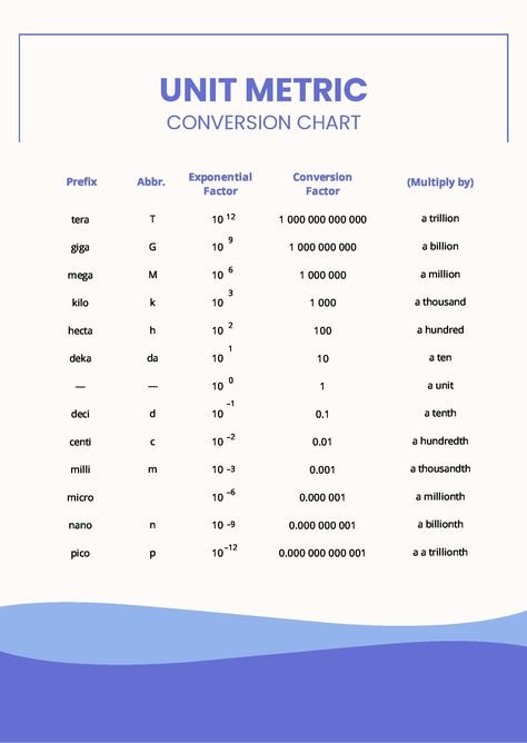 Unit Metric Conversion Chart Metric Prefixes Chart, Conversion Of Units, Unit Conversion Chart, Metric System Conversion, Metric Conversion Table, Chem Notes, Si Units, Conversion Chart Printable, Converting Metric Units