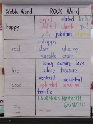 writer's workshop idea 2nd Grade Writing, Ela Writing, 1st Grade Writing, Writing Anchor Charts, 4th Grade Writing, First Grade Writing, Word Choice, Teaching Ela, Teaching Language Arts