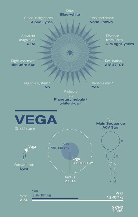 Vega Starseed, Vega Constellation, Vega Star, Arcana Twilight, Planet Astrology, Spitzer Space Telescope, Astronomy Facts, Astronomy Constellations, Moon Reading