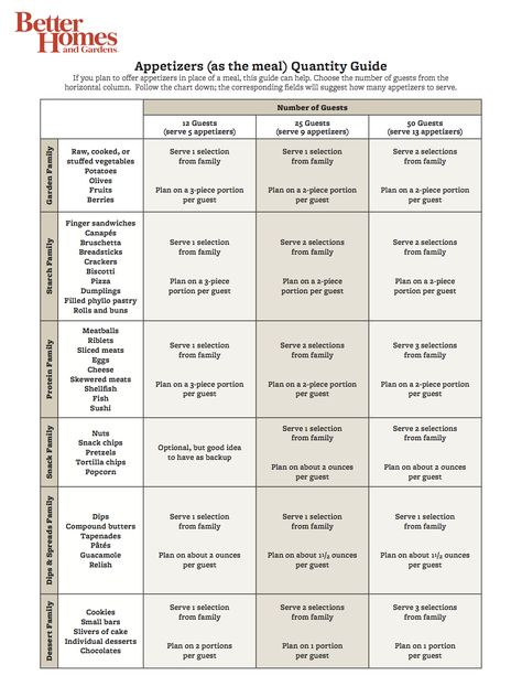 APPETIZERS AS A MEAL QUANTITY GUIDE:: PARTY FOOD PLANNING Catering Quantities, Lolly Station, Wedding Food Appetizers, Work Function, Party Hosting, 13th Anniversary, Planning App, Food Appetizers, Cooking For A Crowd