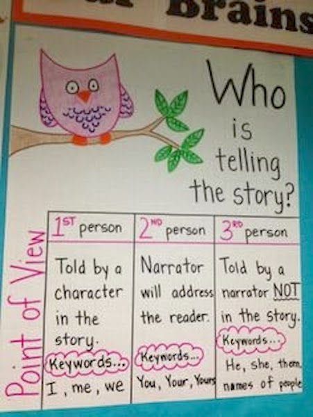 3rd_Grade_Anchor_Chart_Point_of_View Point Of View Anchor Chart, Ela Anchor Charts, Classroom Anchor Charts, Reading Anchor Charts, Third Grade Reading, Third Grade Classroom, 4th Grade Reading, 3rd Grade Classroom, Teaching Ela