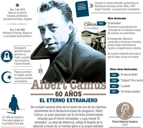 Se cumplen sesenta años de la muerte de uno de los máximos exponentes de la literatura europea de posguerra, Albert Camus, un autor asociado con la corrienta existencialista Historia Universal, Albert Camus, Marketing, Movie Posters, Art, Film Posters