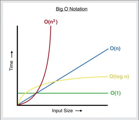 How To Calculate Time Complexity With Big O Notation Big O Notation, Algorithm Design, Computer Works, Big O, Software Developer, Data Structures, Time And Space, Computer Science, Just Giving