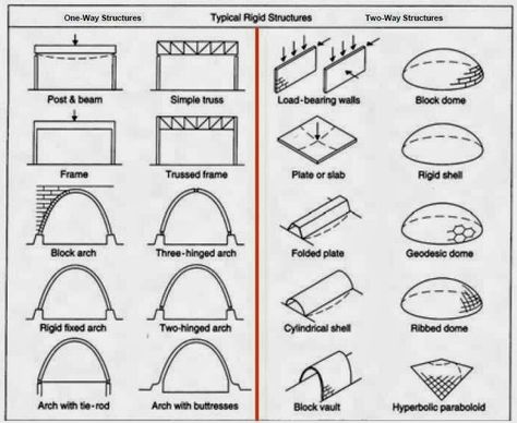 Architecture as Aesthetics: Types of Structural Systems in Architecture Structural Systems Architecture, System Architecture Diagram, Arch Concept, Architecture Boards, Hyperbolic Paraboloid, Architecture Geometric, Structural System, Simple Architecture, Rock And Stone