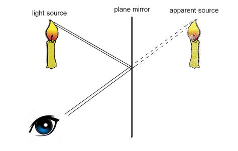 Images in Plane Mirrors | Emma's Explanation--The Physics of It All Plane Mirror, In Plane, Light Science, The Human Eye, Mirror Reflection, Math Methods, Light Rays, Grade 8, Human Eye