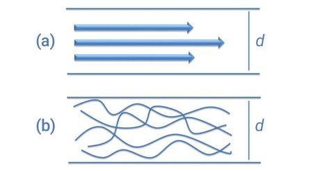 This article contains the following: -An explanation of laminar flow and where can it be observed -A brief history of laminar flow’s study and the experiments that led to its discovery -An explanation of the Reynolds number and how it can be calculated -An analysis of the different types of flow and the transition regime between them Laminar Flow, Fluid Mechanics, Fluid Dynamics, Mechanical Engineering, Different Types, Engineering, History, Led, Quick Saves