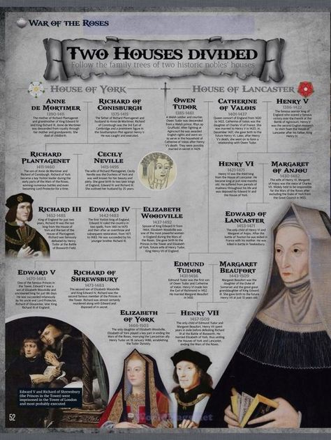 House Of York, Anne Neville, Marie Stuart, Royal Family Trees, History Of England, Uk History, Tudor History, Historia Universal, Wars Of The Roses