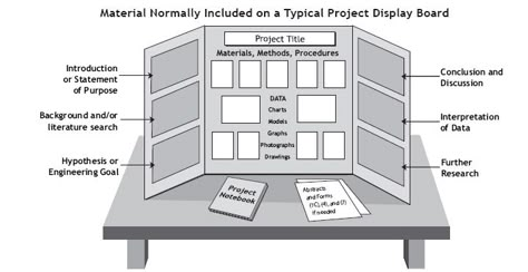 this science teacher has a great blog on science & eperiments & science fair displays Picture Creative Tri Fold Board Ideas, Poster Presentation Ideas College, Poster Board Projects, Science Fair Board Layout, Science Fair Display Board, Project Display Boards, History Presentation, Tri Fold Poster, Science Fair Board