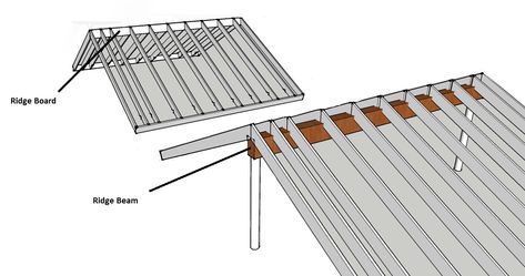 Ridge Beam vs. Ridge Board  – Trus Joist Technical Support Floor Joist Framing, Scissor Truss Gable End, Rafter P Construction, Roof Joist, Steel Truss Detail Drawing, Shed Frame, Ridge Beam, Space Truss Structure Details, Garage Construction