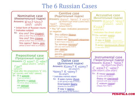 Chart of Russian cases Russian Cases, Russian Grammar, Grammar Chart, Language Practice, Russian Lessons, Learning Russian, Russian Language Lessons, How To Speak Russian, Russian Language Learning