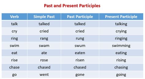 English Help: Verbs - how to form the present participle, when to use the present participle, the differences between the past tense, past participle and present participle, examples and solutions, Spelling Rules for present participles Present Participle, Nouns Grammar, Math Problem Solver, Irregular Past Tense Verbs, Tenses Grammar, Grammar Posters, Present Continuous Tense, English Help, English Grammar Rules