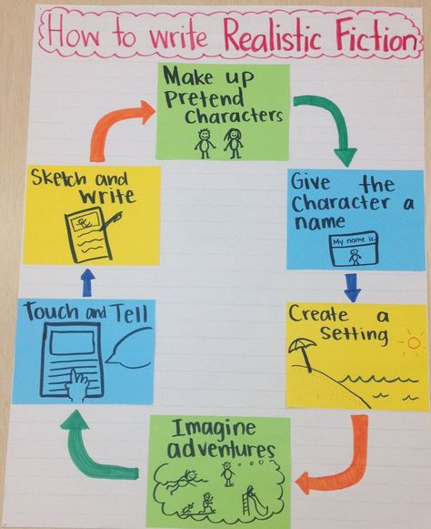 How to Write Realistic Fiction Cycle Grade 4 Writing, Realistic Fiction Writing Prompts, Fiction And Non Fiction Anchor Chart, Fiction Non Fiction Anchor Chart, Realistic Fiction Anchor Charts 1st Grade, Realistic Fiction Anchor Charts, Realistic Fiction Vs Fantasy Anchor Chart, Fictional Narrative Writing Anchor Chart, Realistic Fiction Writing