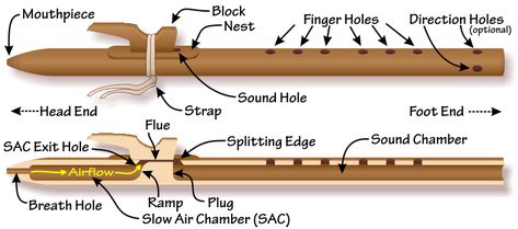 Wood Flute, Native American Flute Music, Native Flute, Wooden Flute, Native American Music, Pan Flute, Flute Player, Native American Flute, Diy Instruments